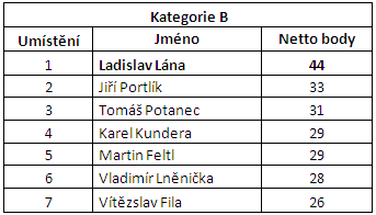 Vítězem kategorie B se stal Ladislav Lána.